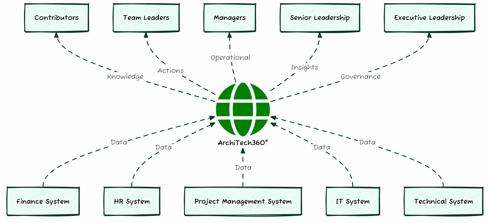 ArchiTech360 Enterprise Architecture Platform