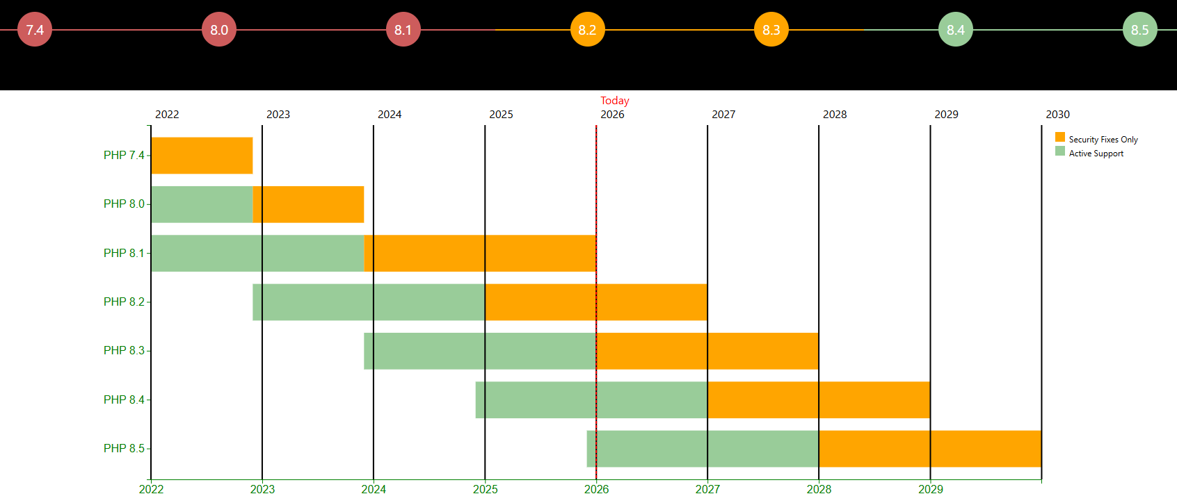Technology Versioning