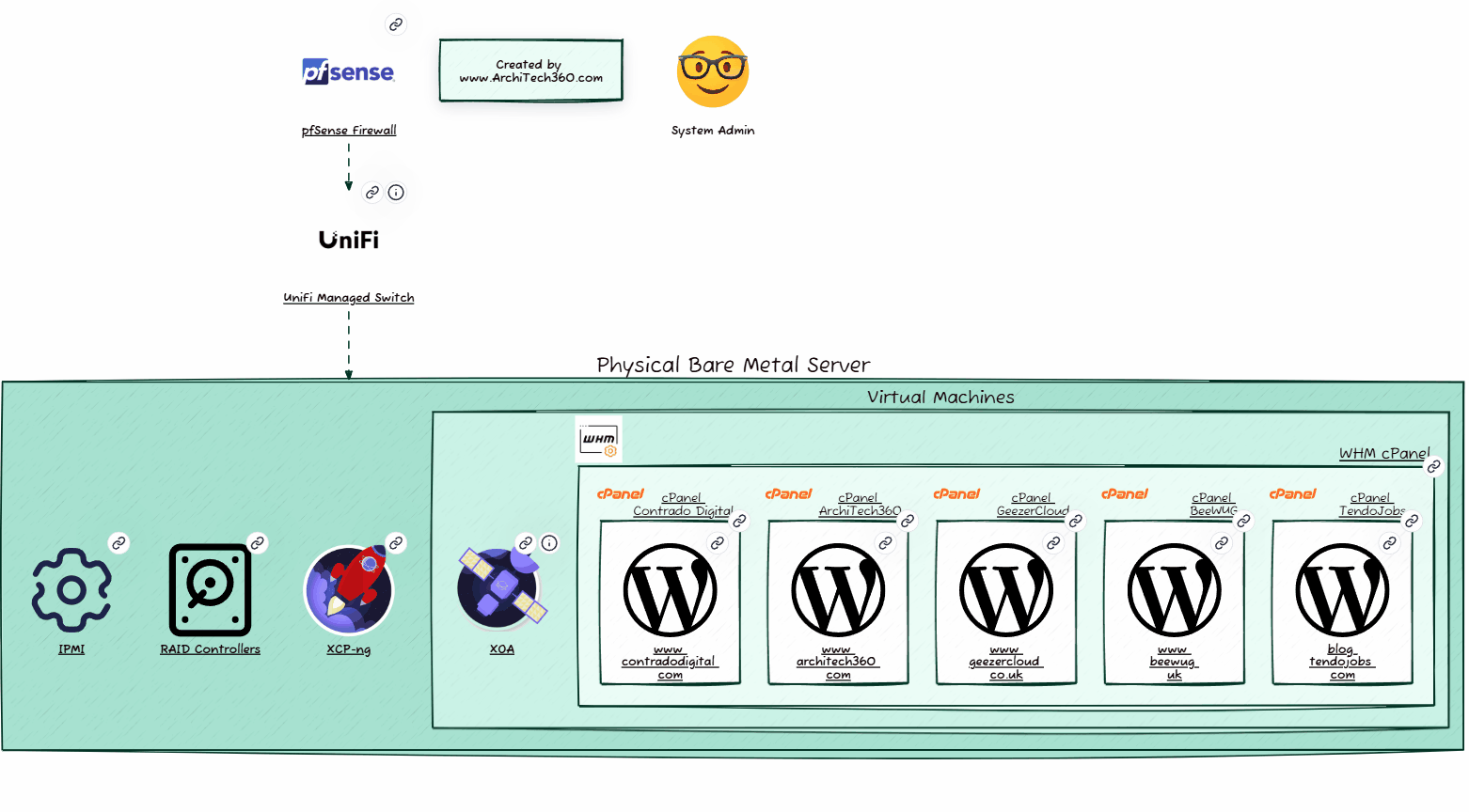 Digital Twin Dashboards