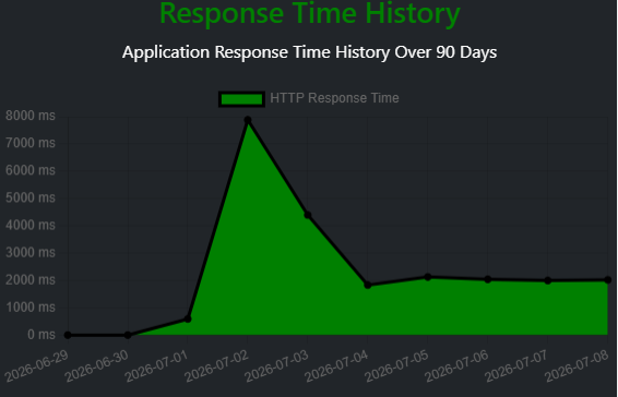 Application Status Monitoring HTTP Response Time History