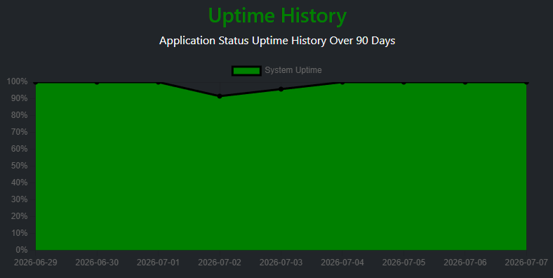 Application Status Monitoring History 90 Days