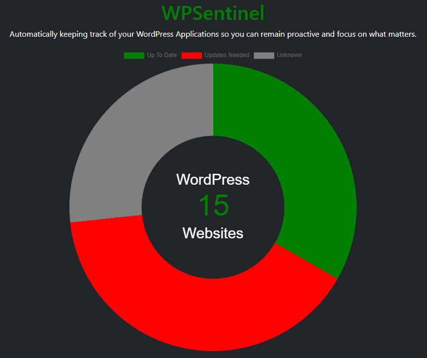 WPSentinel Monitoring WordPress Core Versions
